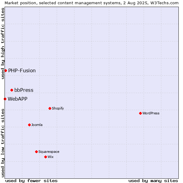 Market position of bbPress vs. PHP-Fusion vs. WebAPP