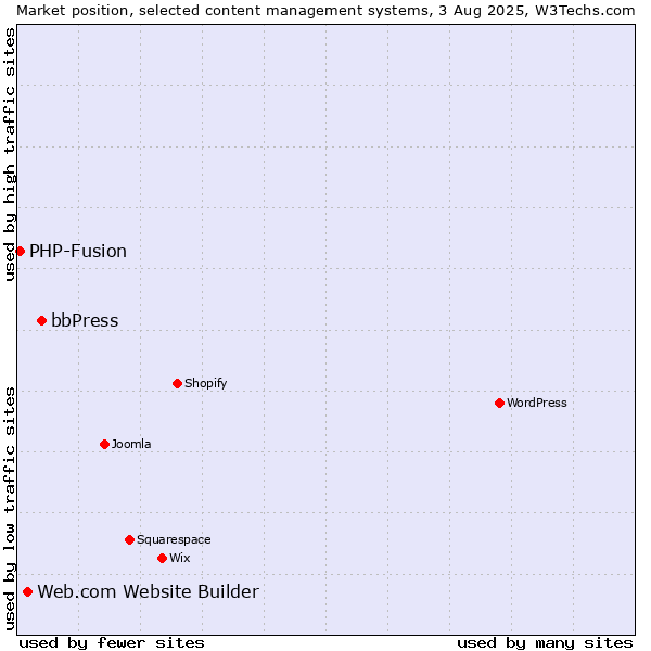 Market position of bbPress vs. Web.com Website Builder vs. PHP-Fusion