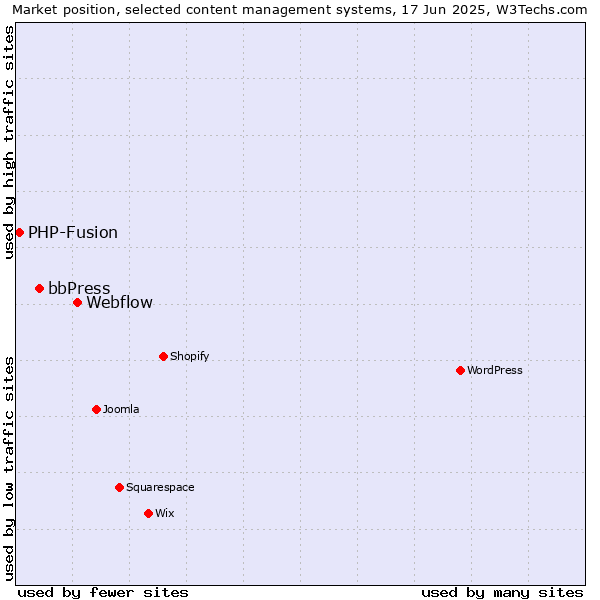 Market position of Webflow vs. bbPress vs. PHP-Fusion