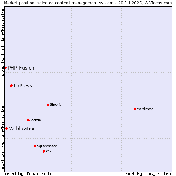 Market position of bbPress vs. Weblication vs. PHP-Fusion