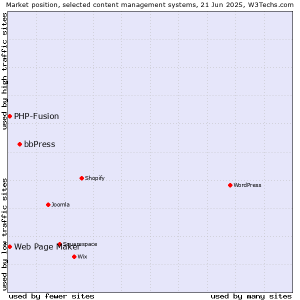 Market position of bbPress vs. Web Page Maker vs. PHP-Fusion