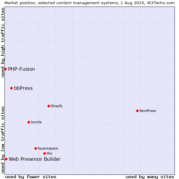 Market position of bbPress vs. Web Presence Builder vs. PHP-Fusion
