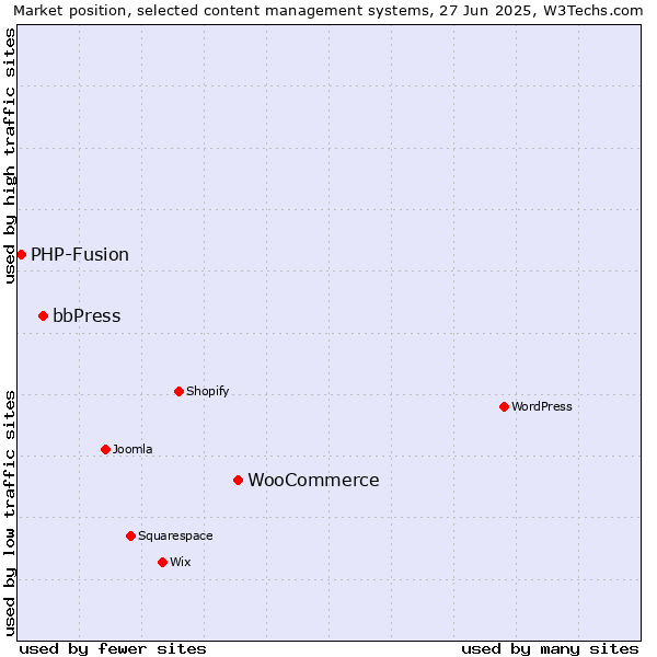 Market position of WooCommerce vs. bbPress vs. PHP-Fusion