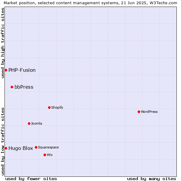 Market position of bbPress vs. Hugo Blox vs. PHP-Fusion