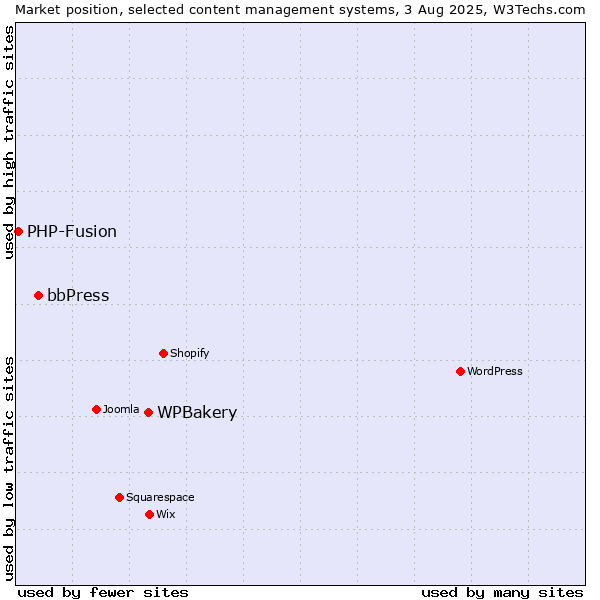Market position of WPBakery vs. bbPress vs. PHP-Fusion