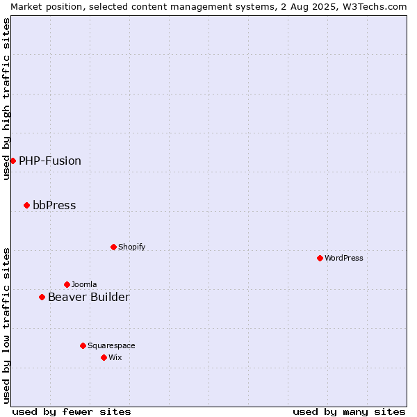 Market position of Beaver Builder vs. bbPress vs. PHP-Fusion