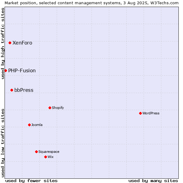 Market position of bbPress vs. XenForo vs. PHP-Fusion