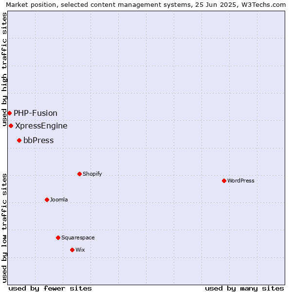 Market position of bbPress vs. XpressEngine vs. PHP-Fusion