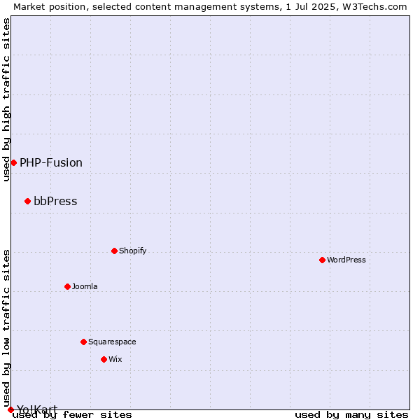 Market position of bbPress vs. PHP-Fusion vs. Yo!Kart