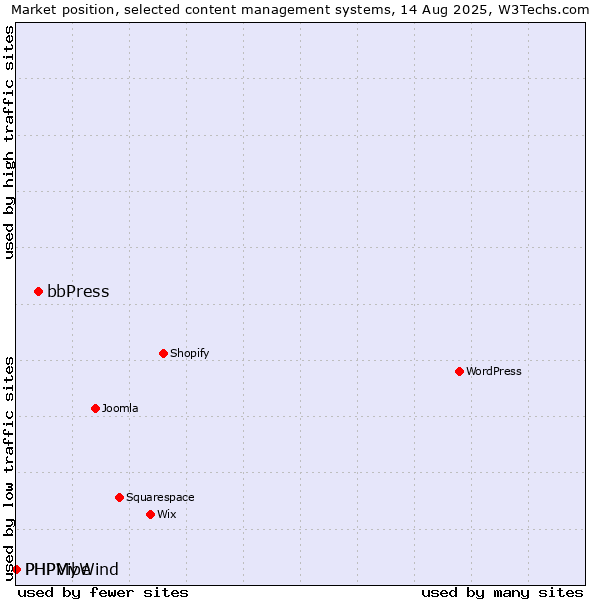 Market position of bbPress vs. PHPMyWind vs. PHPVibe