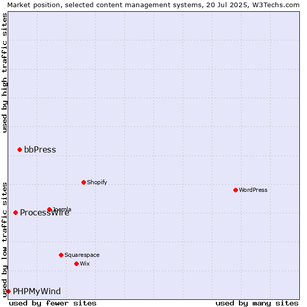 Market position of bbPress vs. ProcessWire vs. PHPMyWind