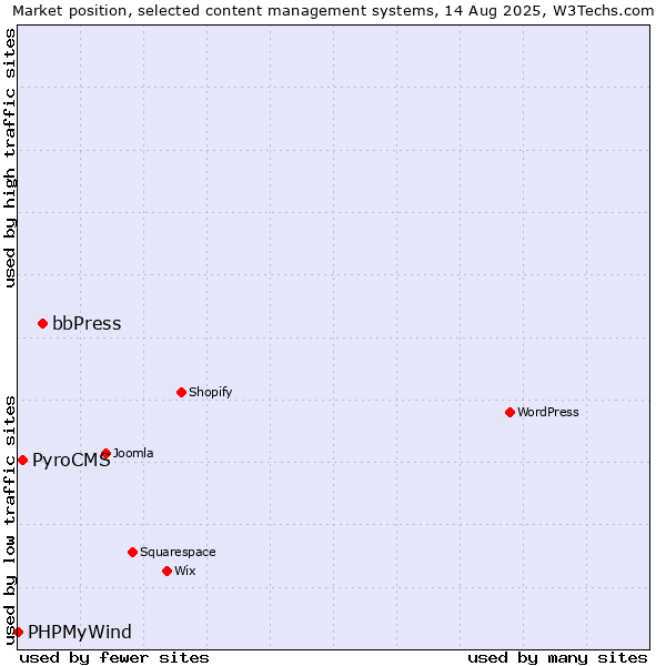 Market position of bbPress vs. PyroCMS vs. PHPMyWind