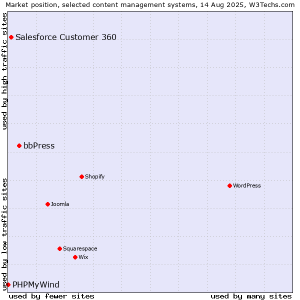 Market position of bbPress vs. Salesforce Customer 360 vs. PHPMyWind