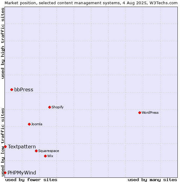 Market position of bbPress vs. Textpattern vs. PHPMyWind