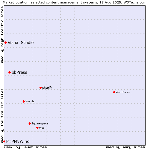 Market position of bbPress vs. Visual Studio vs. PHPMyWind