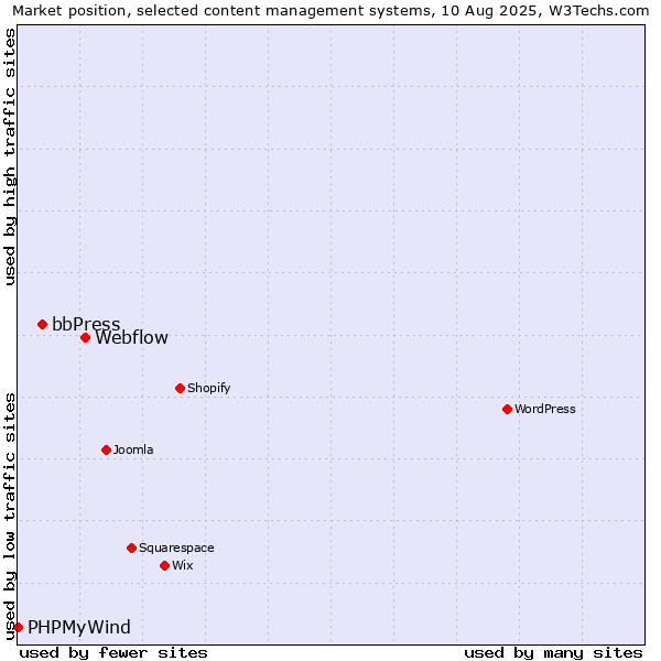Market position of Webflow vs. bbPress vs. PHPMyWind