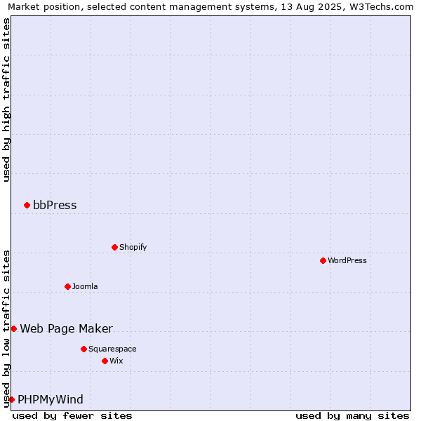 Market position of bbPress vs. Web Page Maker vs. PHPMyWind