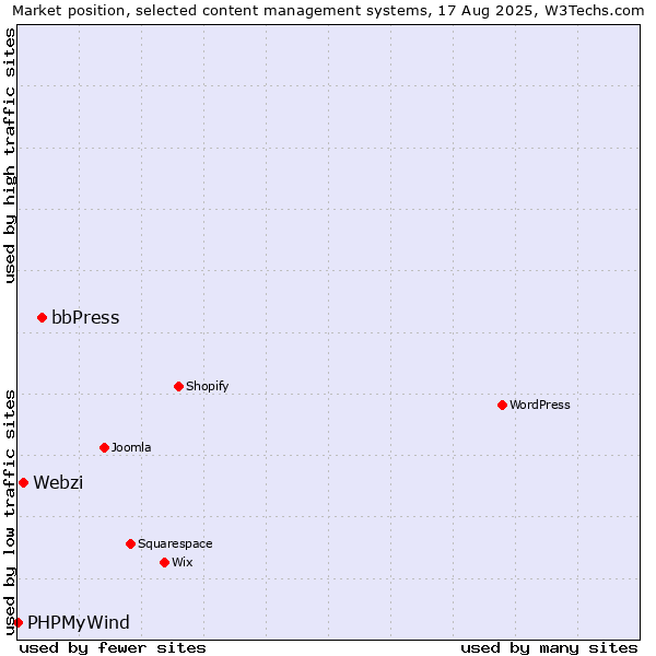 Market position of bbPress vs. Webzi vs. PHPMyWind