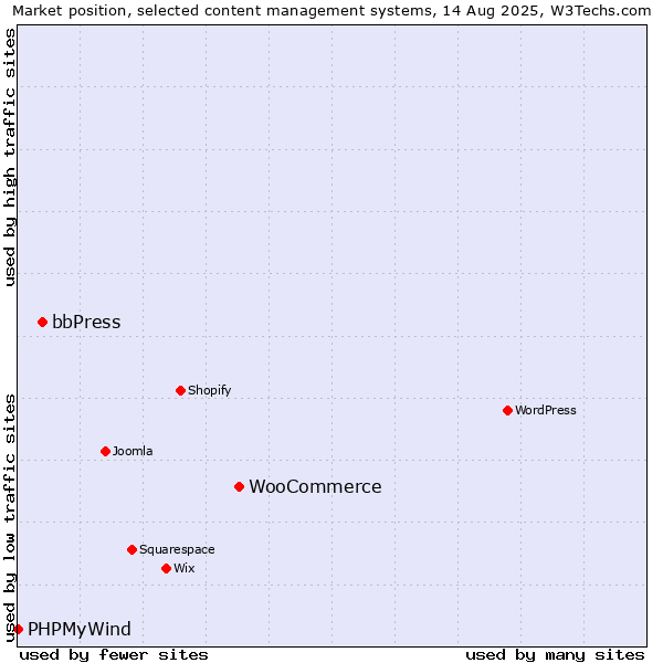 Market position of WooCommerce vs. bbPress vs. PHPMyWind