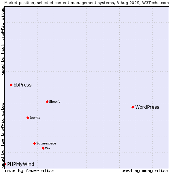 Market position of WordPress vs. bbPress vs. PHPMyWind