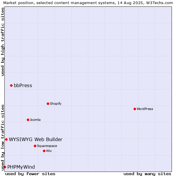 Market position of bbPress vs. WYSIWYG Web Builder vs. PHPMyWind