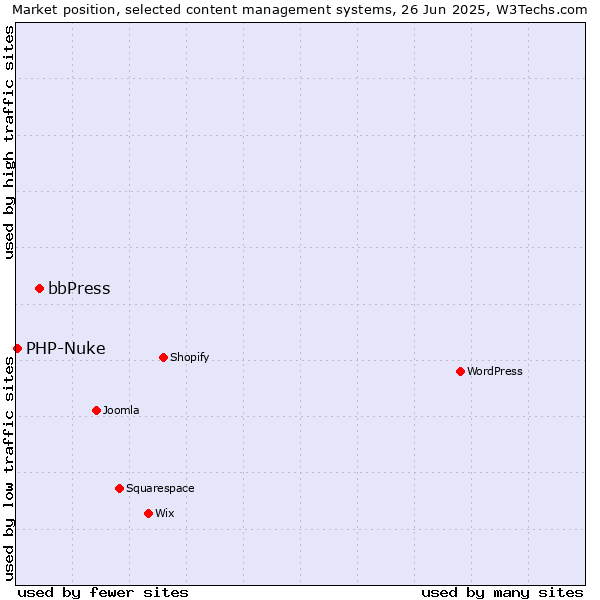 Market position of bbPress vs. PHP-Nuke