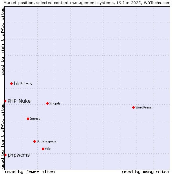 Market position of bbPress vs. phpwcms vs. PHP-Nuke