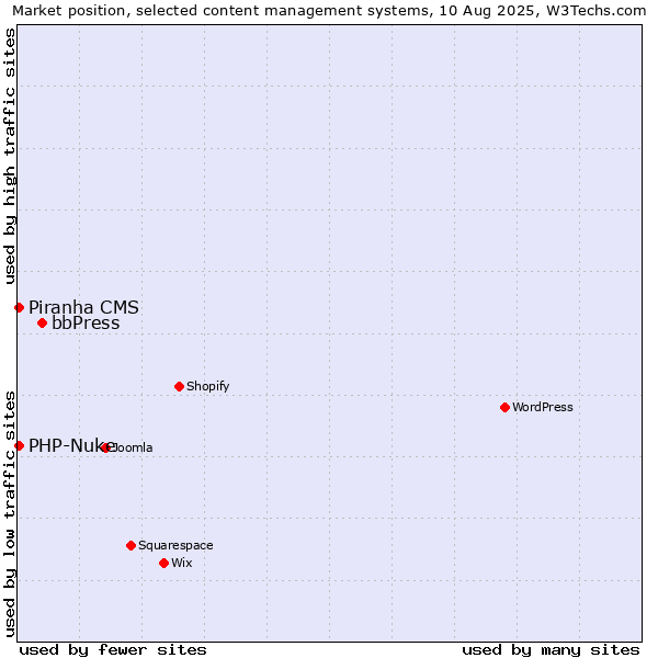 Market position of bbPress vs. PHP-Nuke vs. Piranha CMS