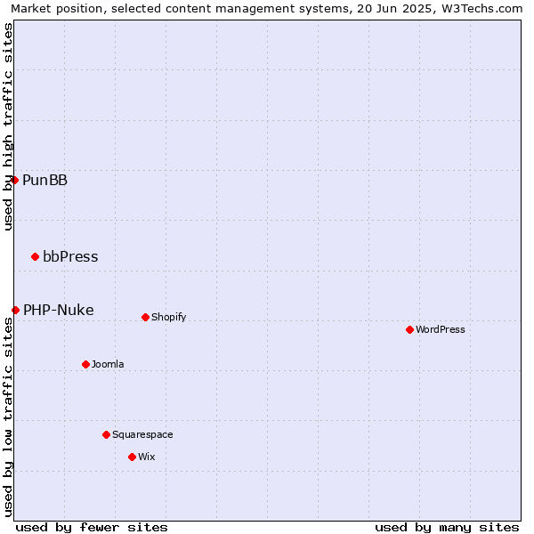 Market position of bbPress vs. PHP-Nuke vs. PunBB