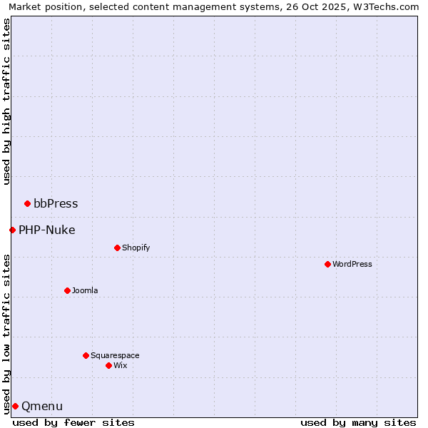 Market position of bbPress vs. Qmenu vs. PHP-Nuke