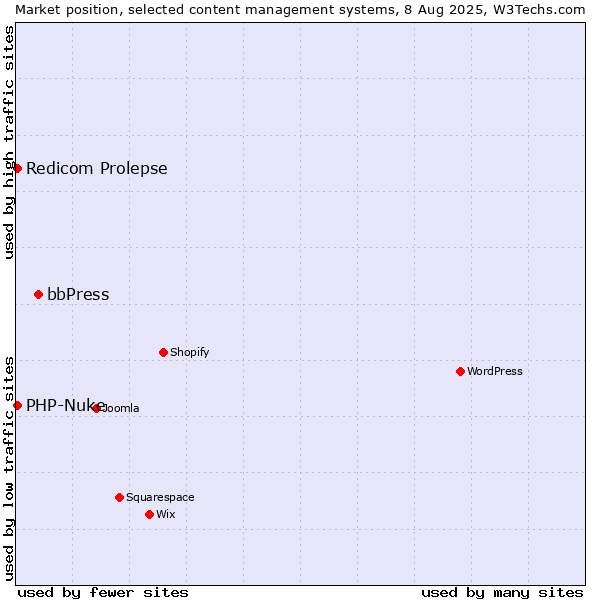 Market position of bbPress vs. Redicom Prolepse vs. PHP-Nuke