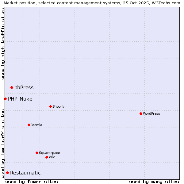 Market position of bbPress vs. Restaumatic vs. PHP-Nuke
