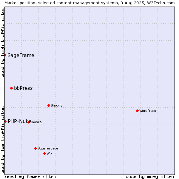 Market position of bbPress vs. PHP-Nuke vs. SageFrame