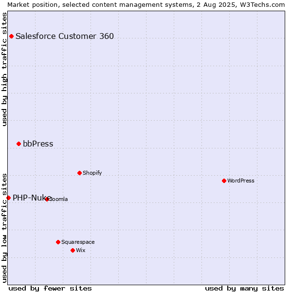 Market position of bbPress vs. Salesforce Customer 360 vs. PHP-Nuke