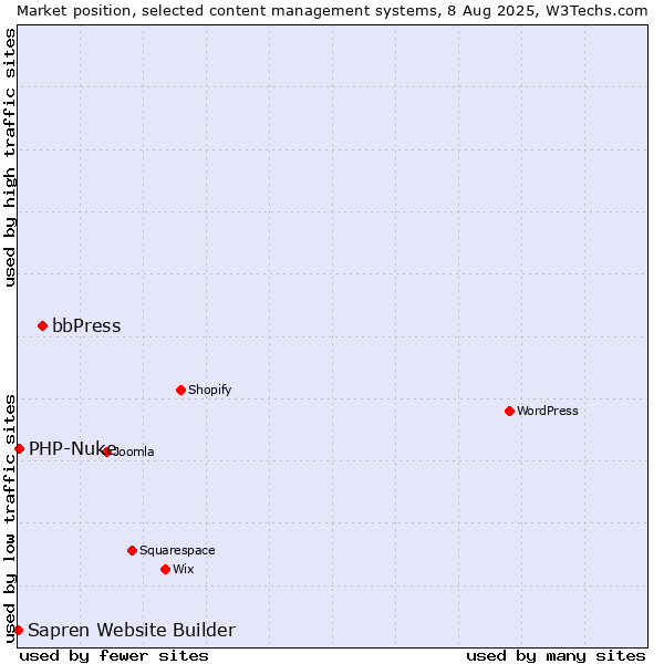 Market position of bbPress vs. PHP-Nuke vs. Sapren Website Builder