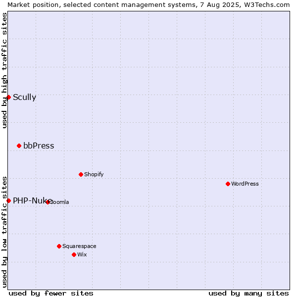 Market position of bbPress vs. Scully vs. PHP-Nuke
