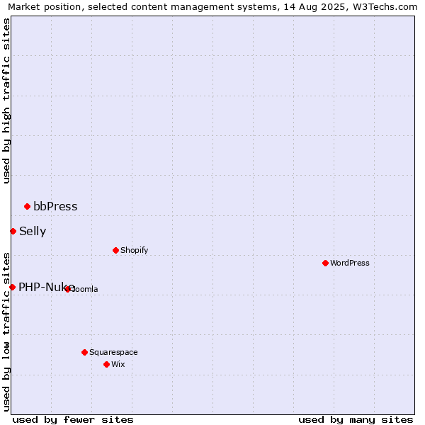 Market position of bbPress vs. Selly vs. PHP-Nuke