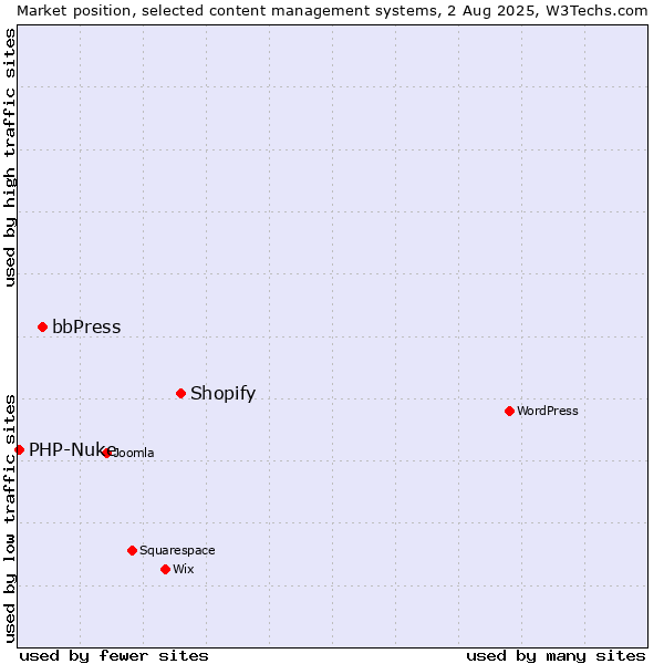 Market position of Shopify vs. bbPress vs. PHP-Nuke
