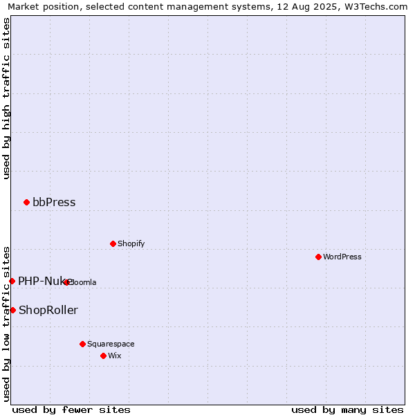 Market position of bbPress vs. ShopRoller vs. PHP-Nuke