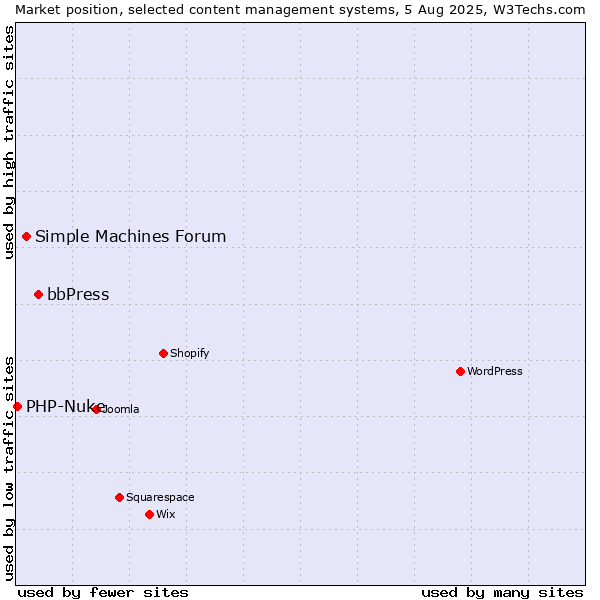 Market position of bbPress vs. Simple Machines Forum vs. PHP-Nuke