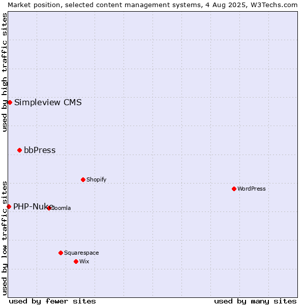 Market position of bbPress vs. Simpleview CMS vs. PHP-Nuke