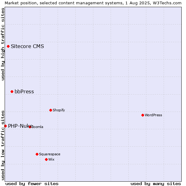 Market position of bbPress vs. Sitecore CMS vs. PHP-Nuke