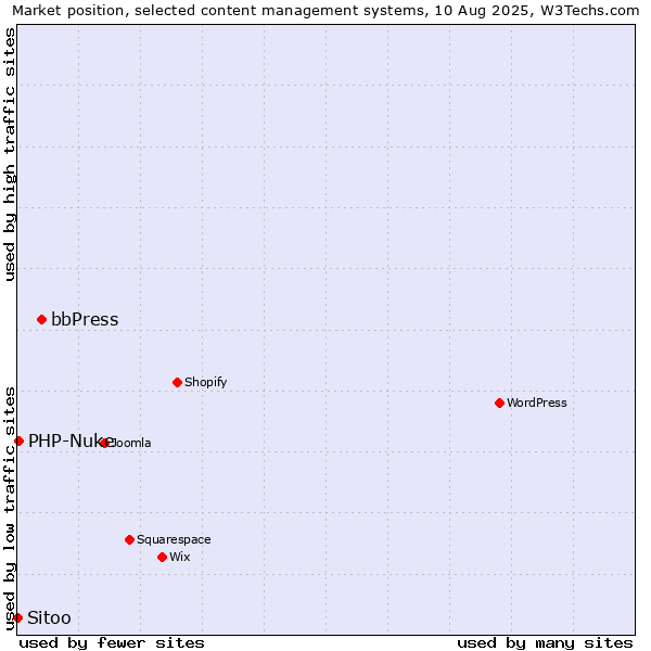 Market position of bbPress vs. PHP-Nuke vs. Sitoo