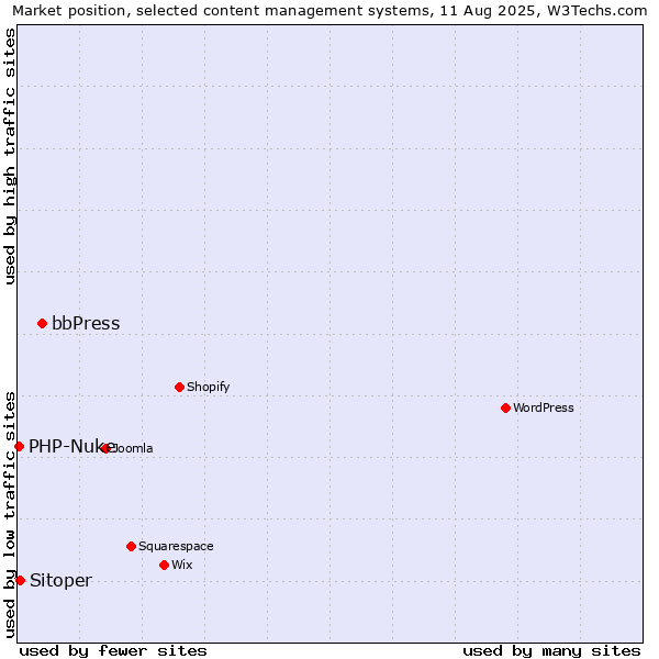 Market position of bbPress vs. Sitoper vs. PHP-Nuke