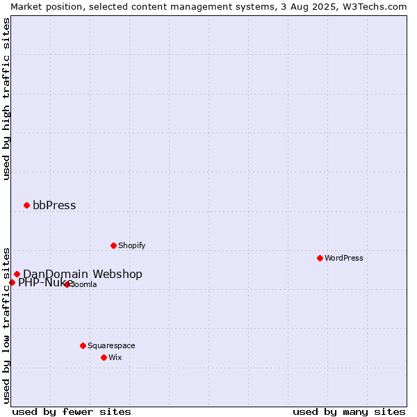Market position of bbPress vs. DanDomain Webshop vs. PHP-Nuke
