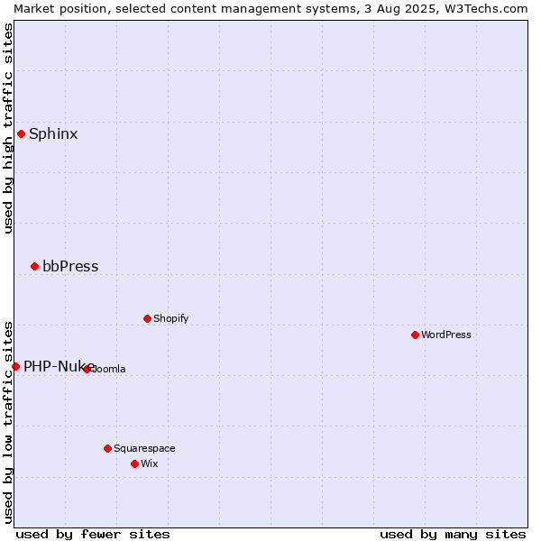 Market position of bbPress vs. Sphinx vs. PHP-Nuke