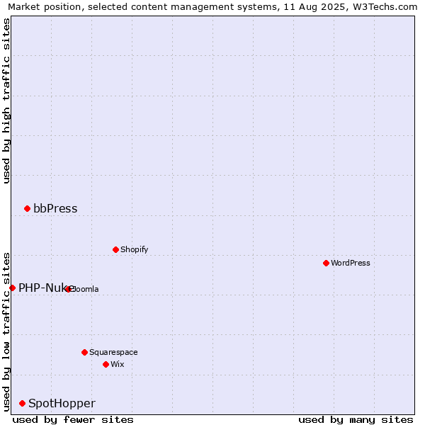 Market position of bbPress vs. SpotHopper vs. PHP-Nuke
