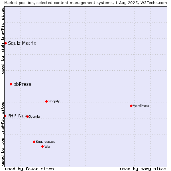 Market position of bbPress vs. Squiz Matrix vs. PHP-Nuke