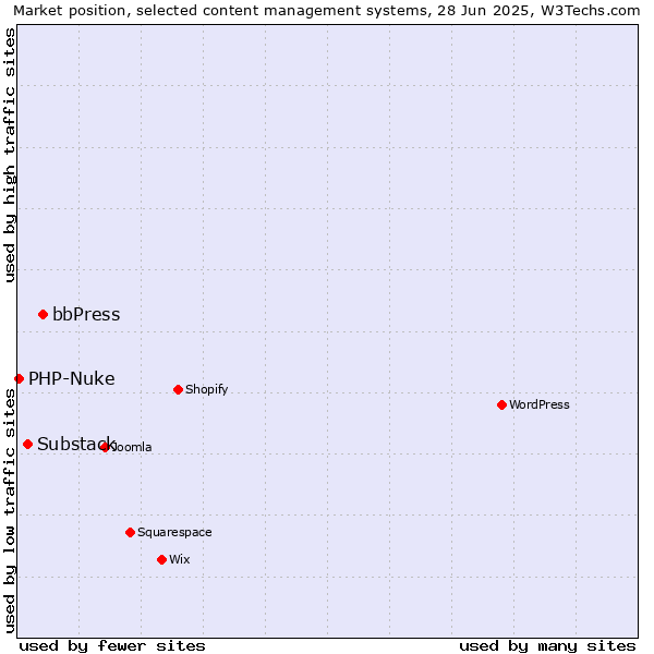 Market position of bbPress vs. Substack vs. PHP-Nuke