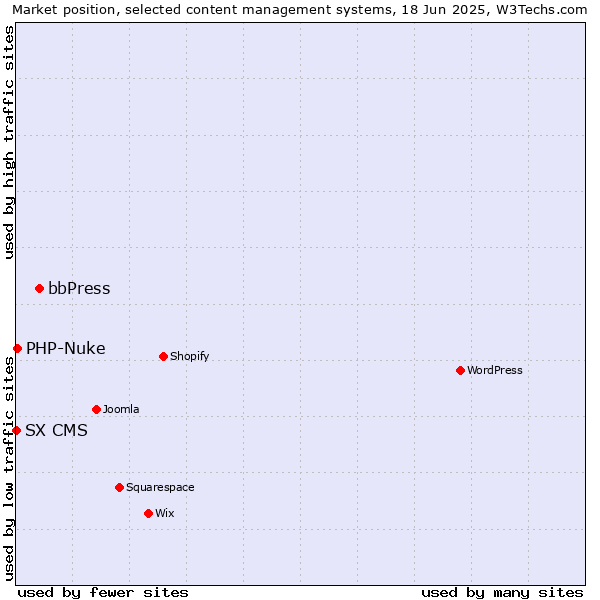 Market position of bbPress vs. PHP-Nuke vs. SX CMS
